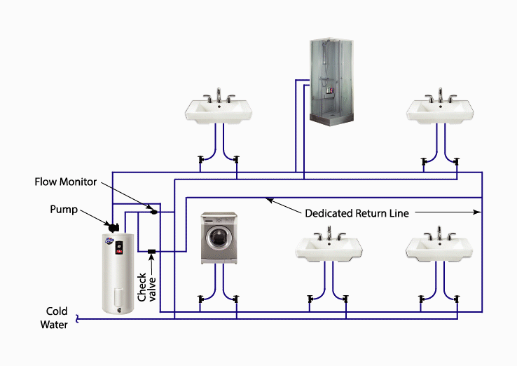 gif illustrating how water flows in a dedicated return line for a tank style water heater.